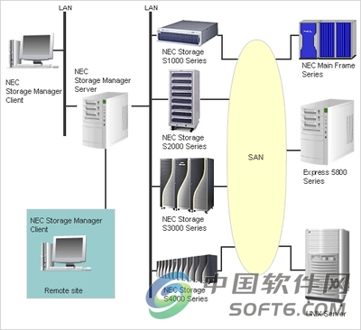 NEC Storage Management Software 高效、可靠的存儲管理解決方案